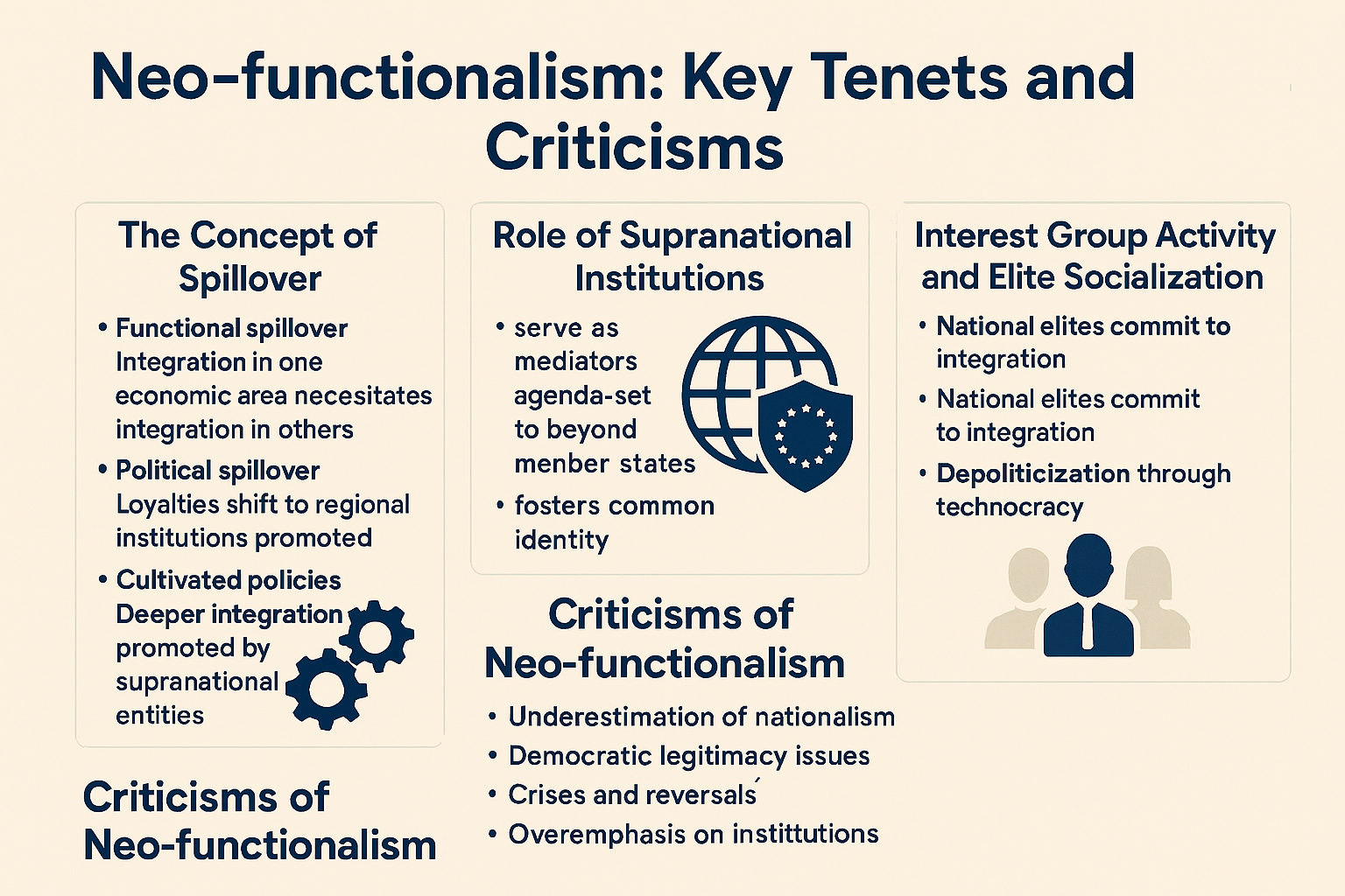 Evaluate the Main Tenets of Neo-functionalism
