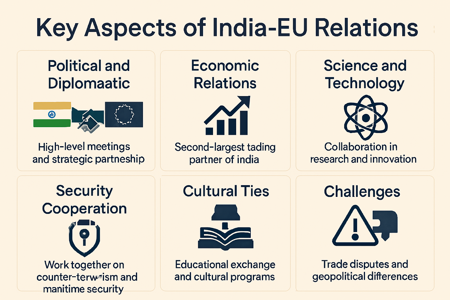 Examine India’s Relations with the European Union