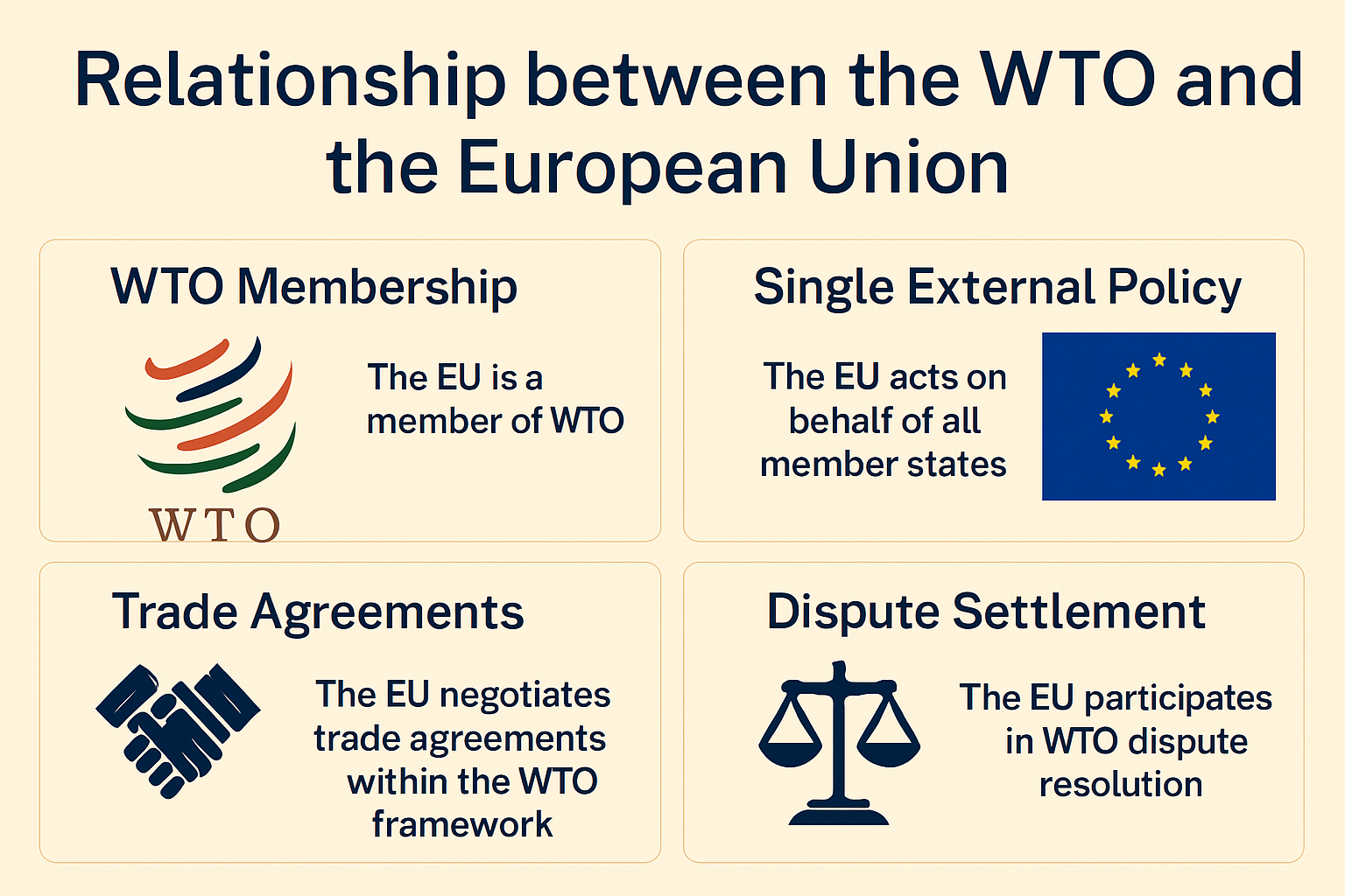 Relationship between the WTO and the European Union