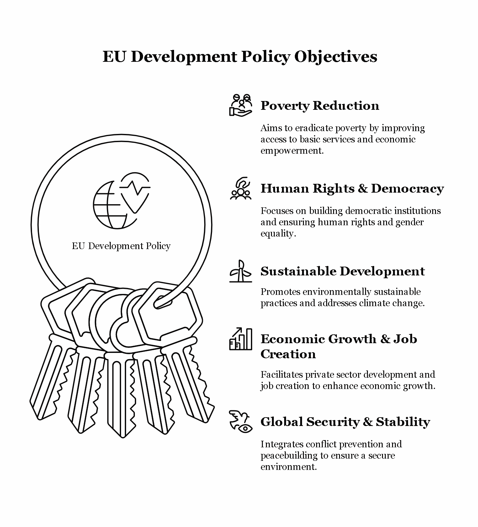 Analyse the basic objectives of European Union’s development policy.