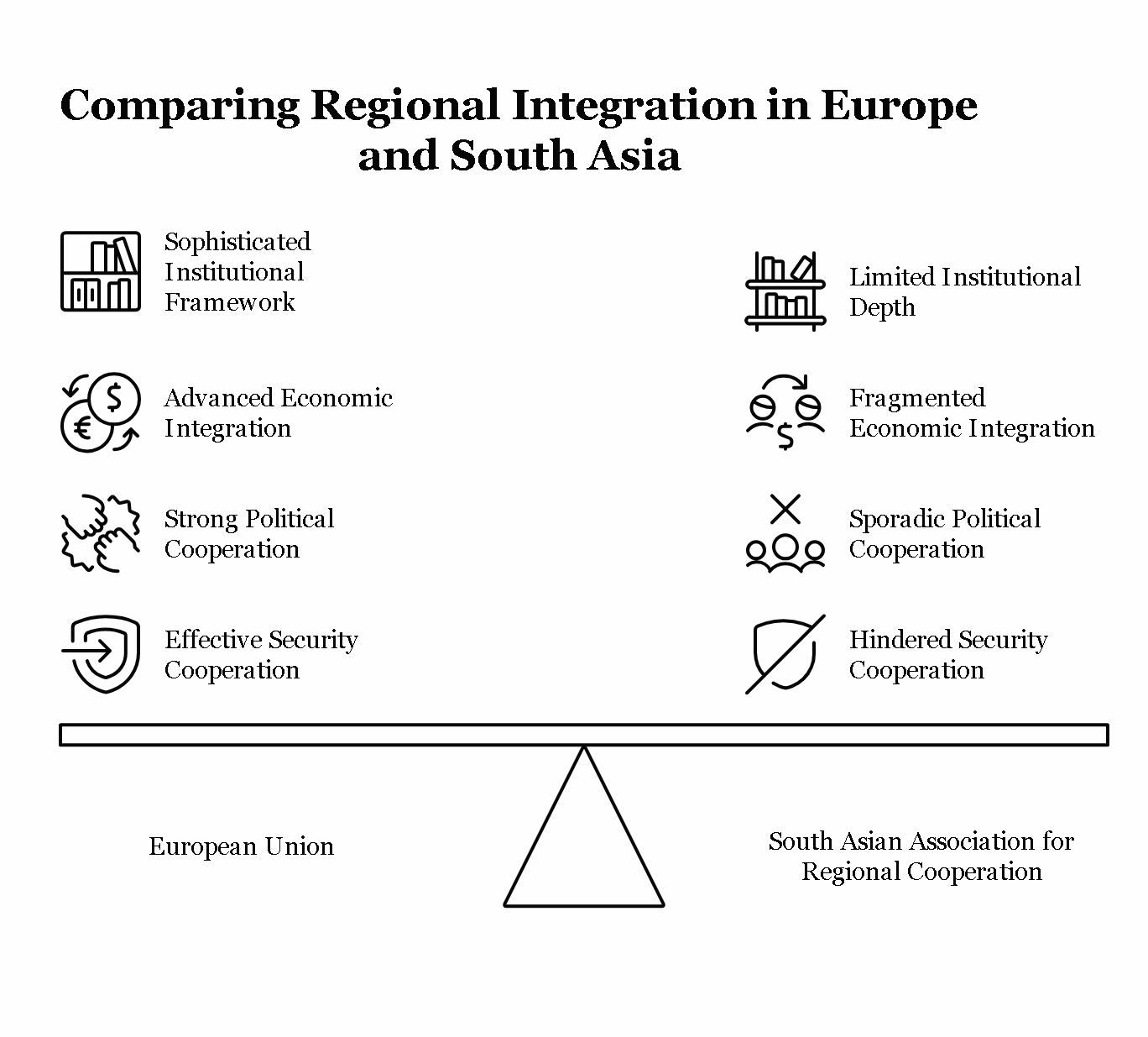 Compare and Contrast Regionalism in South Asia and Europe
