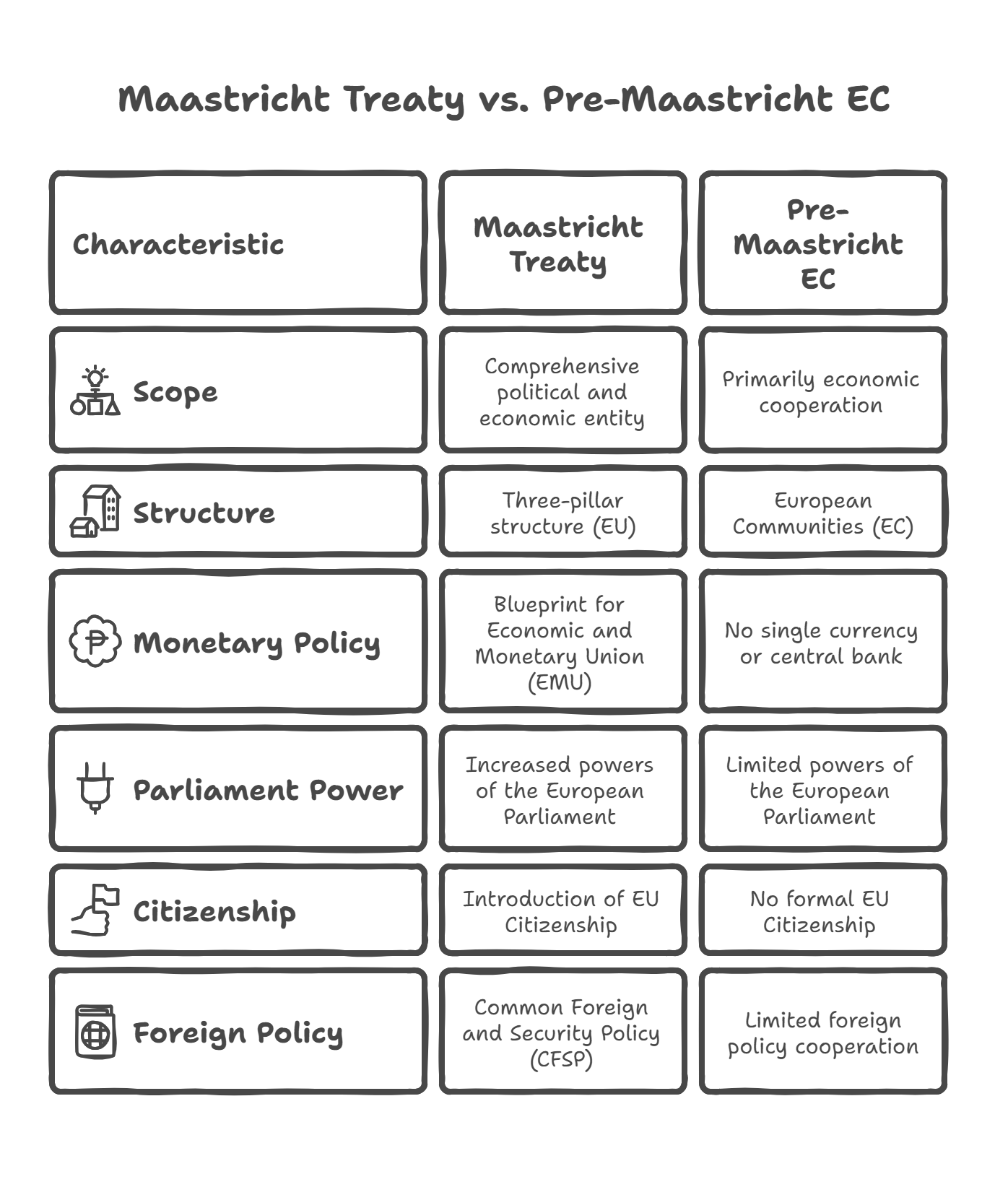 Bring out the importance of the Maastricht Treaty in the evolution of the European Union.