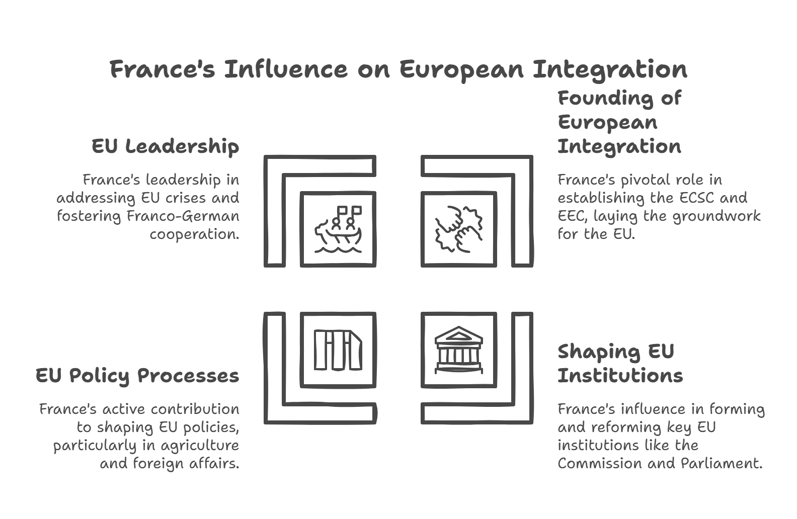 Discuss the role of France in shaping institutions and policy processes of the European Union.