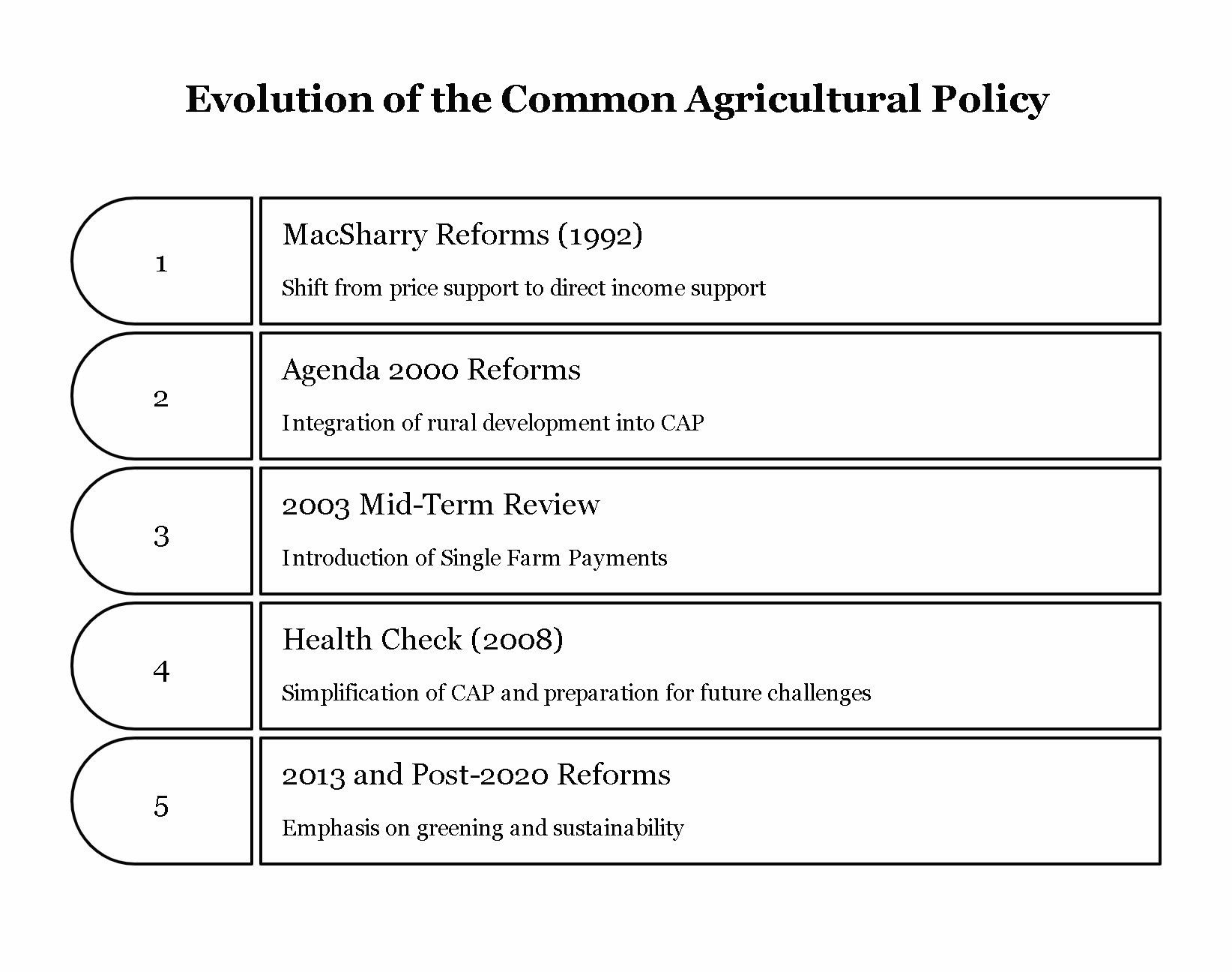 Reforms in Common Agricultural Policy (CAP) since the 1990s