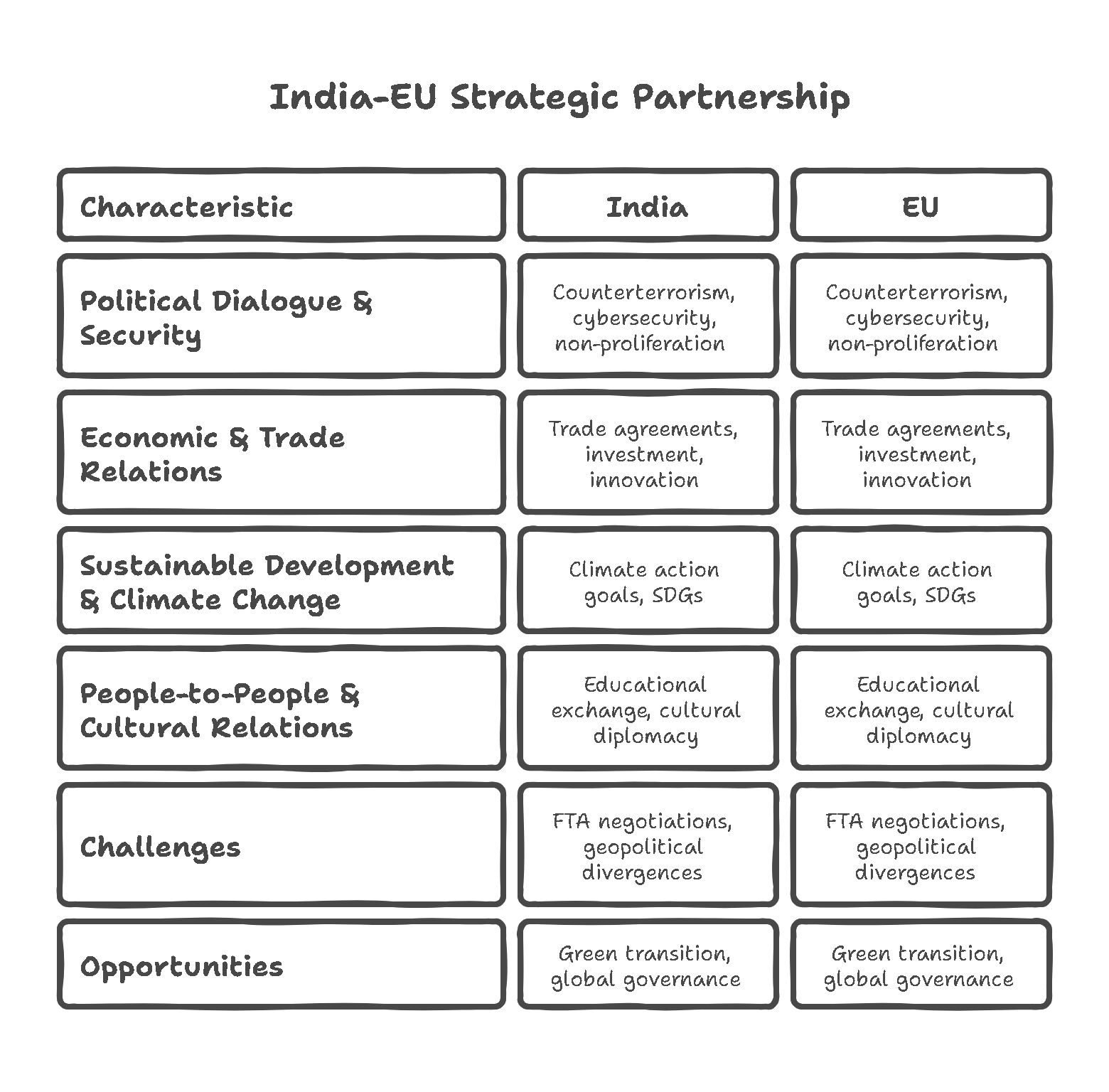 India-European Union Strategic Partnership
