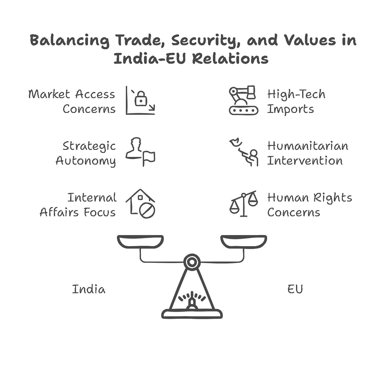 Examine the issues and problems in India-European Union relations.