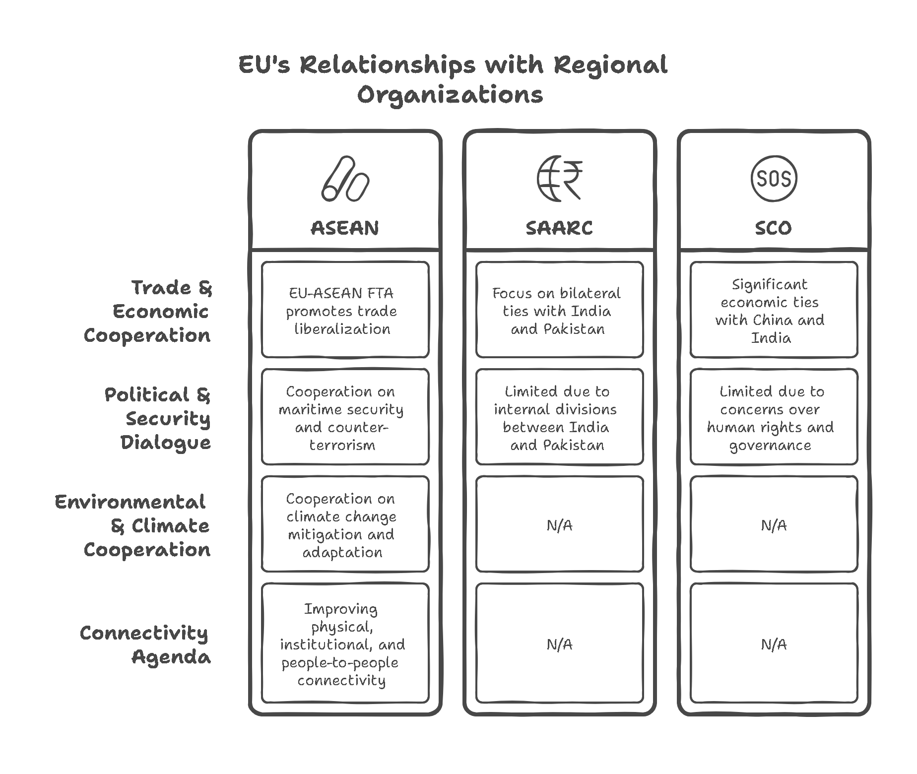 Examine the nature of the European Union’s relationship with regional groupings in Asia.