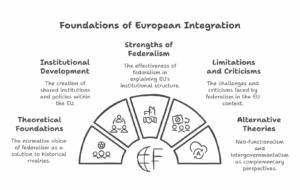 Critically examine federalism as a theory to explain the process of European regional integration.