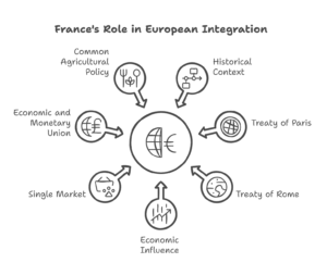 Analyse the importance of France for the integration of Europe.