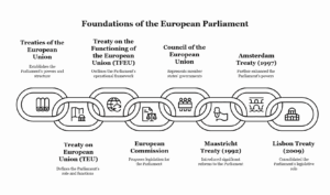 Examine the constitution, role, and functions of the European Union Parliament.