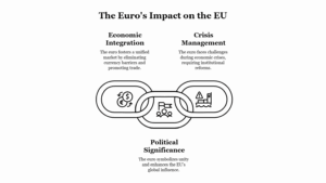 Examine the importance and role of the Euro for the European Union and the World Economy.