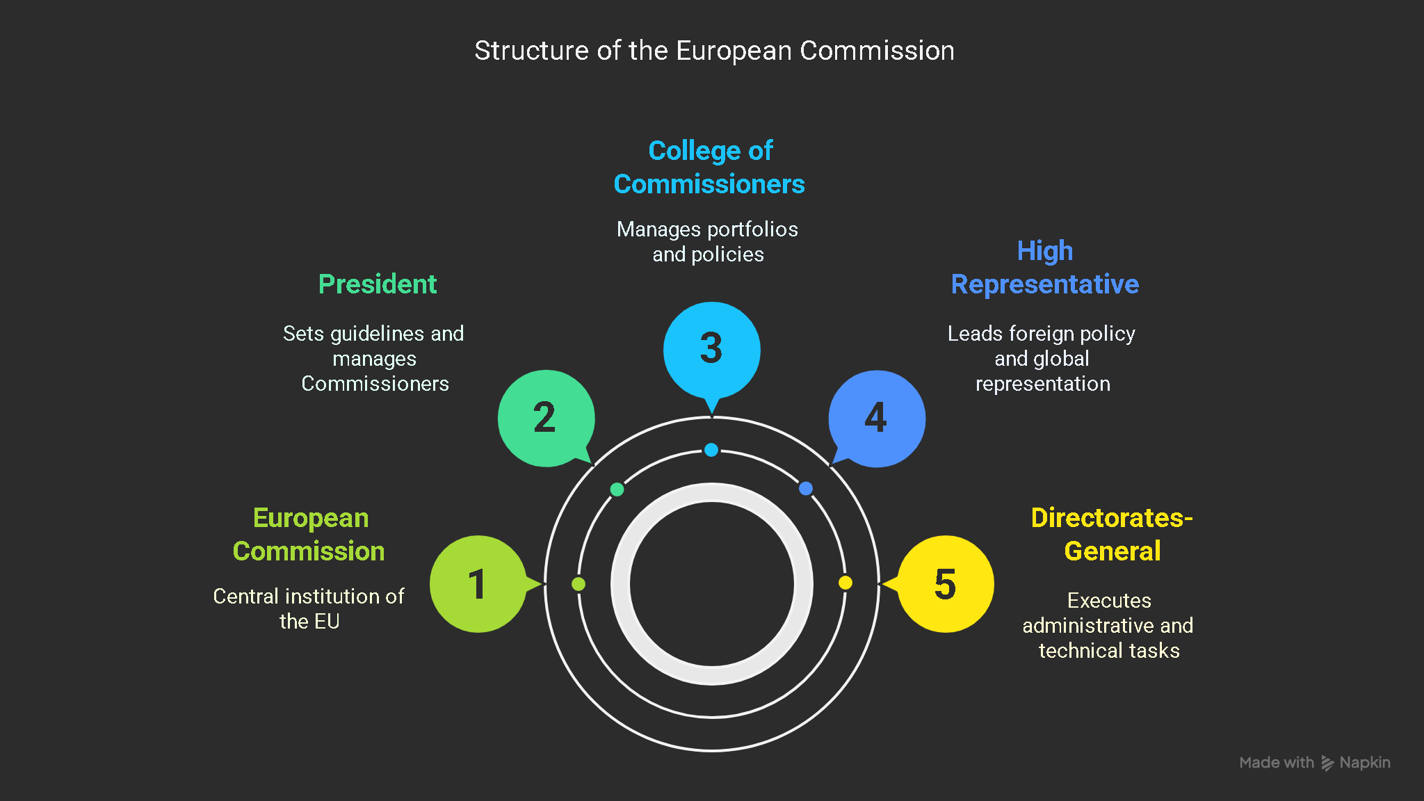 Examine the composition and functions of the European Commission