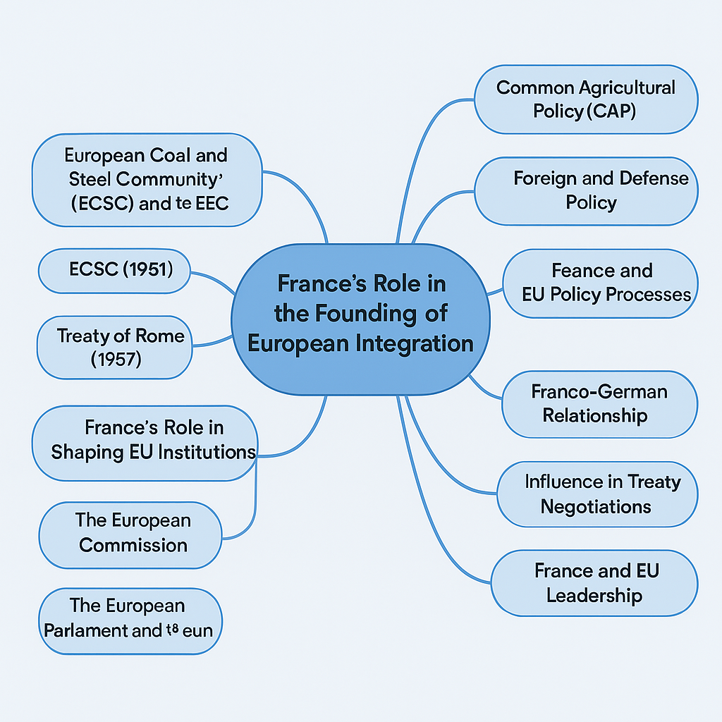 Discuss the role of France in shaping institutions and policy processes of the European Union.